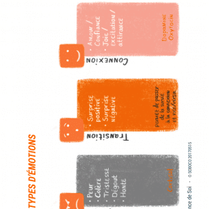320 Trois types d'émotions