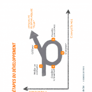 201 Cinq étapes du développement