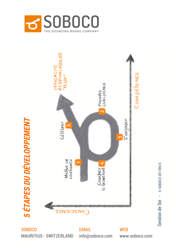 201 Cinq étapes du développement