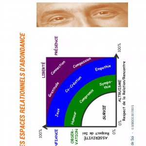 305 Espaces relationnels d'abondance
