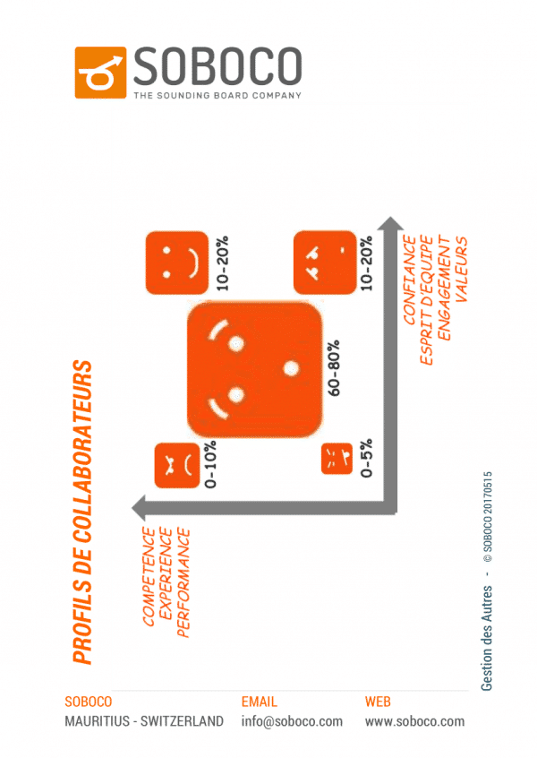 101 Profils de collaborateurs