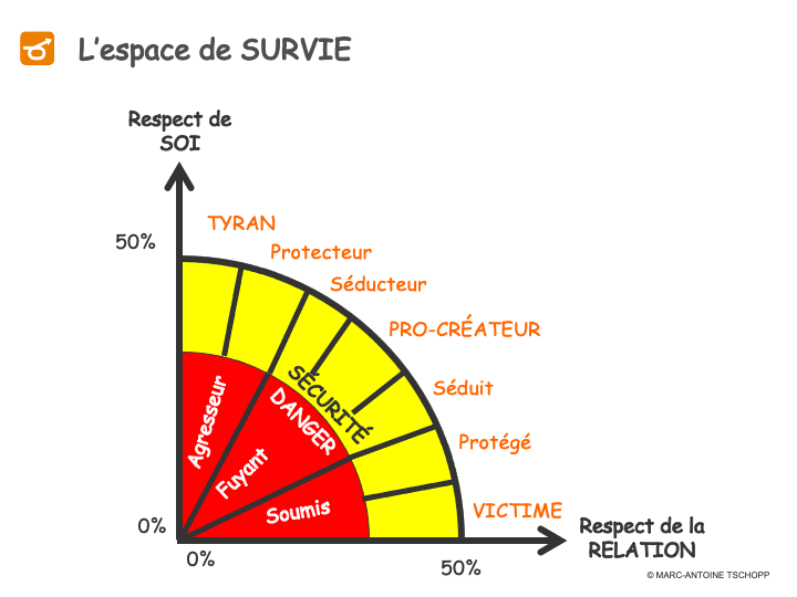 Espace de Survie